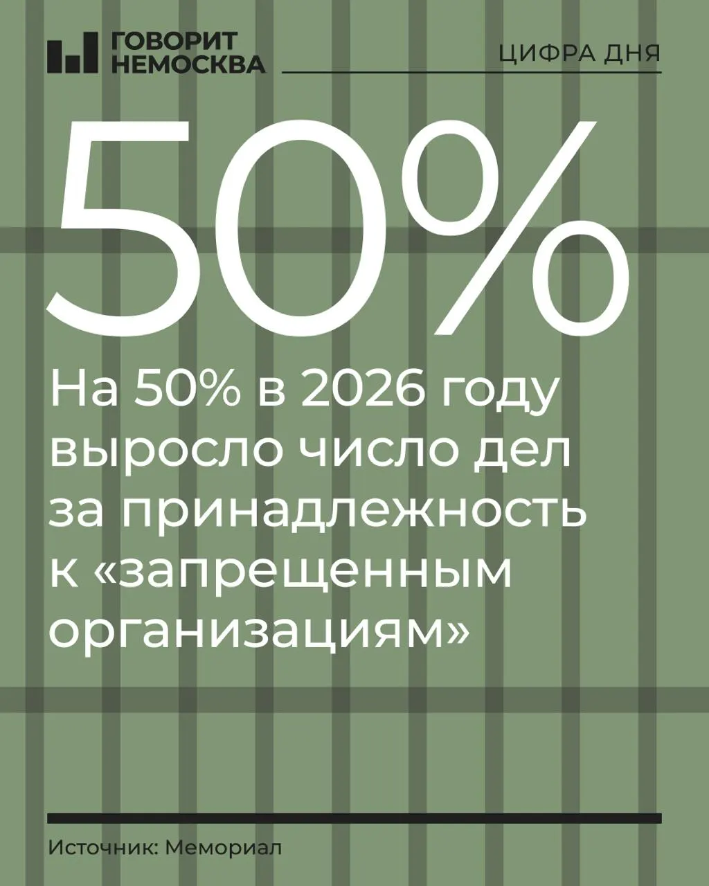 За девять месяцев 2026 года число дел по принадлежности к запрещённым организациям выросло на 50% — с 219 до 328 обвиняемых; наиболее заметен рост среди сторонников Навального, Свидетелей Иеговы и «граждан СССР»; общее число политически мотивированных преследований изменилось незначительно.