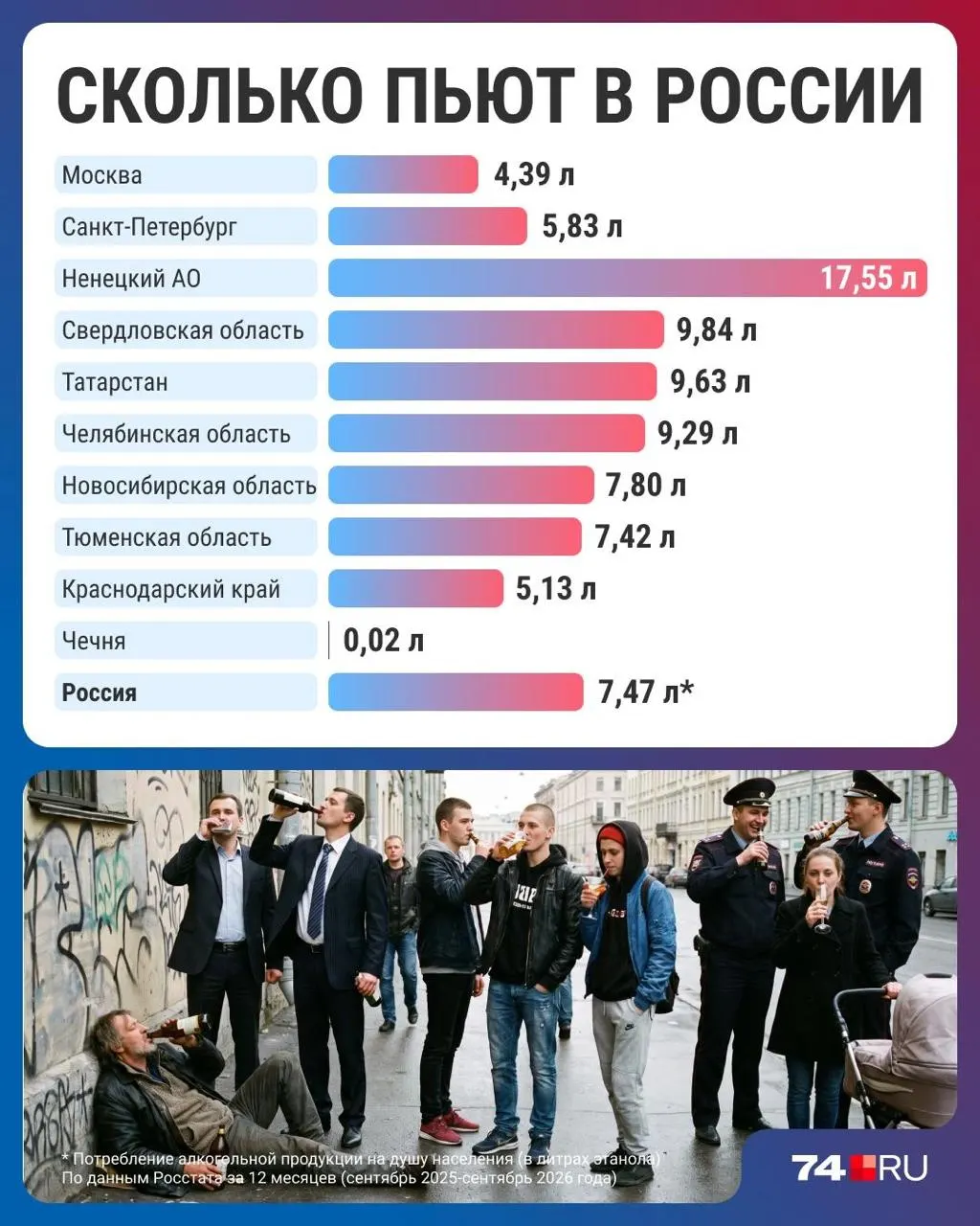 Среднее годовое потребление алкоголя по стране снизилось до минимума за 30 лет, но региональные различия сохраняются; рост цен и смена привычек влияют на динамику.