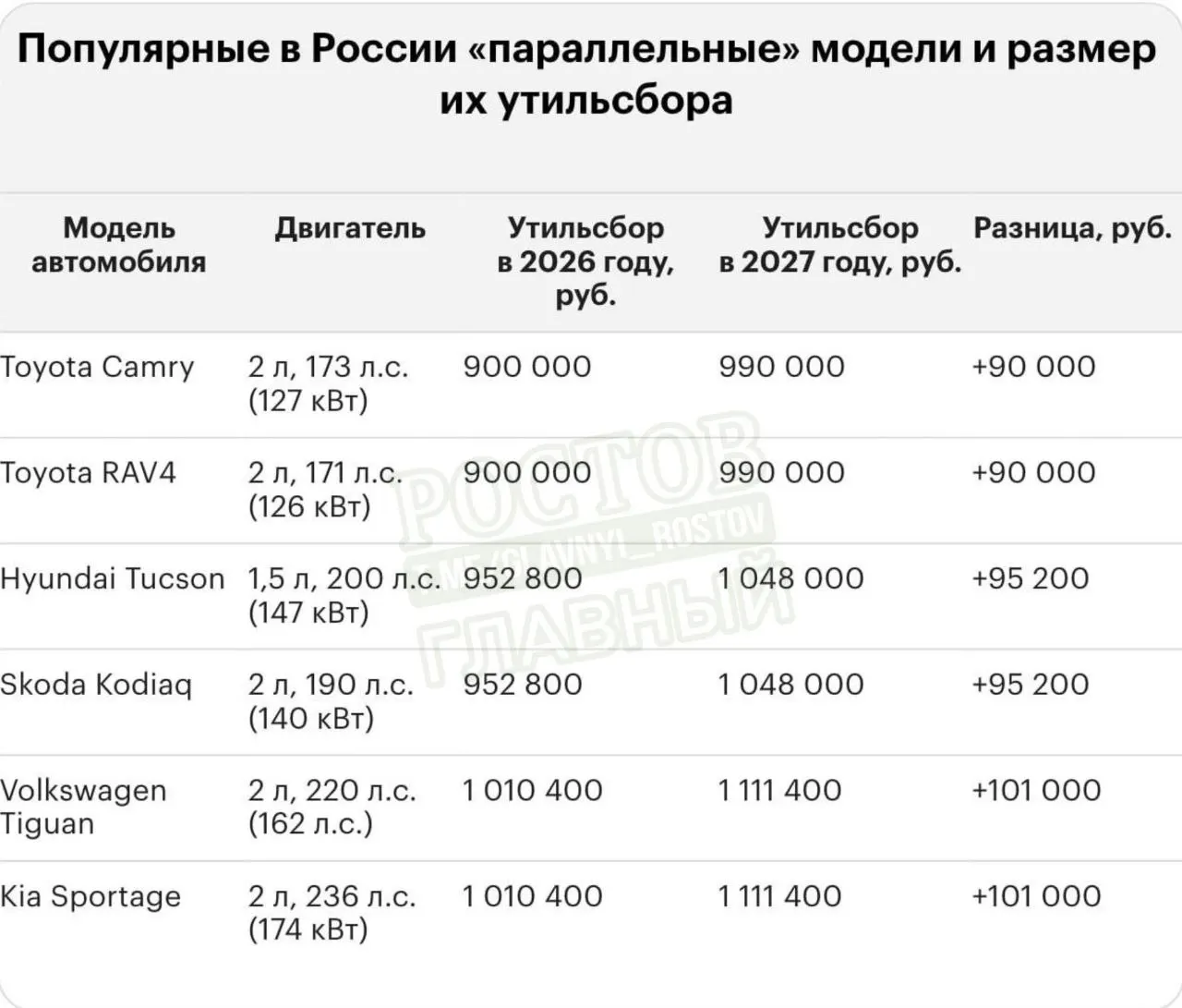 С 2027 года ожидается индексация утилизационного сбора: ставки вырастут на 10–20% в зависимости от типа автомобиля, и цены на некоторые модели поднимутся на миллионы.